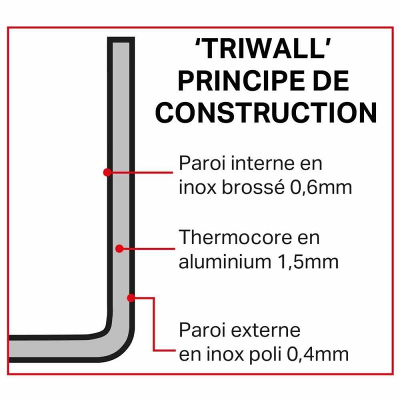 Mini poêle Triwall - Boulevard des pros